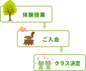 体験授業→ご入会→クラス決定