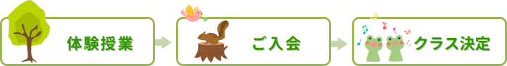 体験授業→ご入会→クラス決定